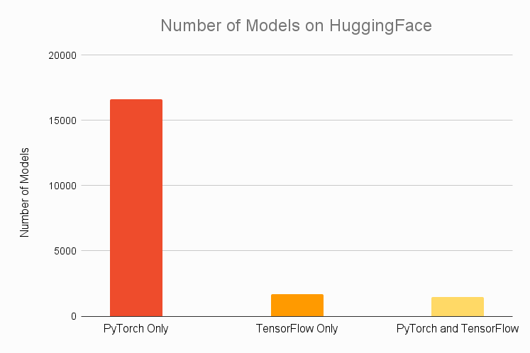 PyTorch против TensorFlow у кого больше предварительно обученных