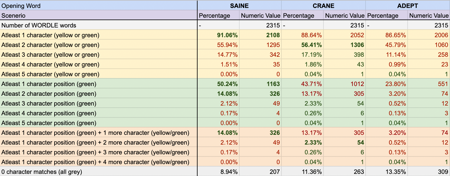 Statistics of first word guess for SAINE, CRANE and ADEPT.