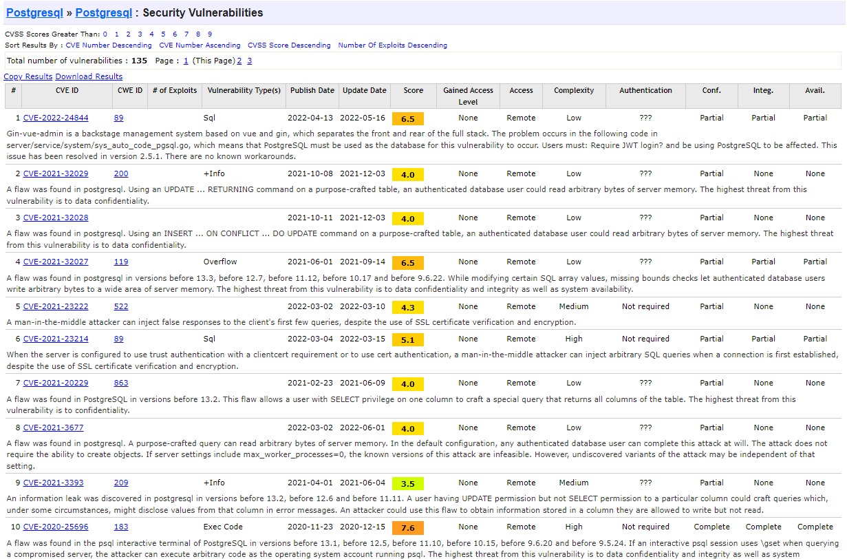 Recent vulnerability findings for PostgreSQL from cvedetails.com
