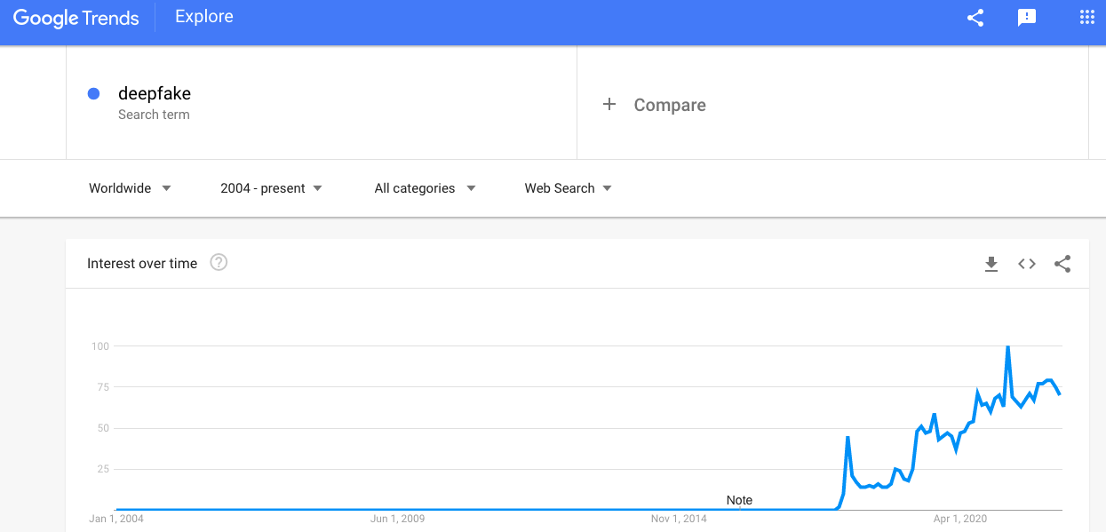 Figure-5: Source (https://trends.google.com/trends/explore?date=all&q=deepfake)