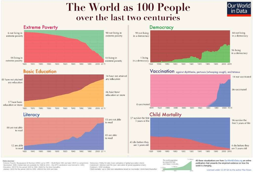 The world as 100 people over the last two centuries — Our World In Data