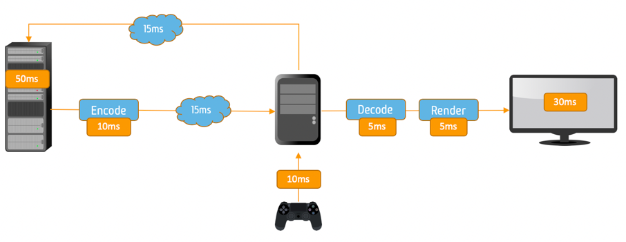 The Physics and Physiology of Cloud Gaming - Cloud Dosage