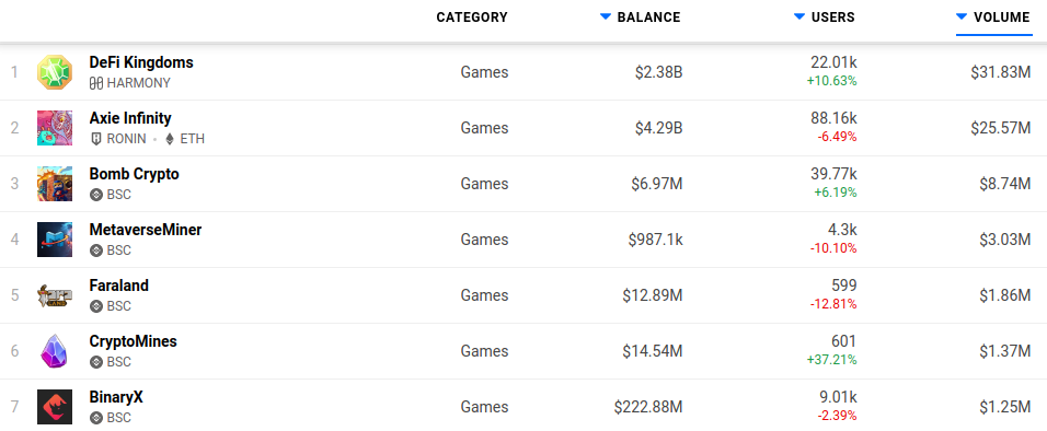 Source: https://dappradar.com/rankings/category/games