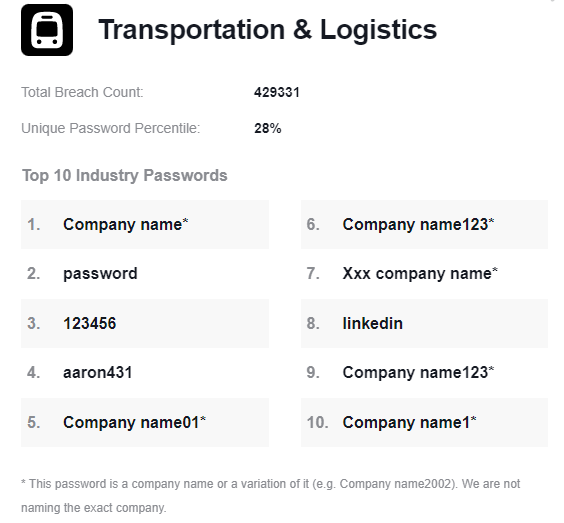 Most employees in the T&L industry use easy passwords. Image Credit: NordPass