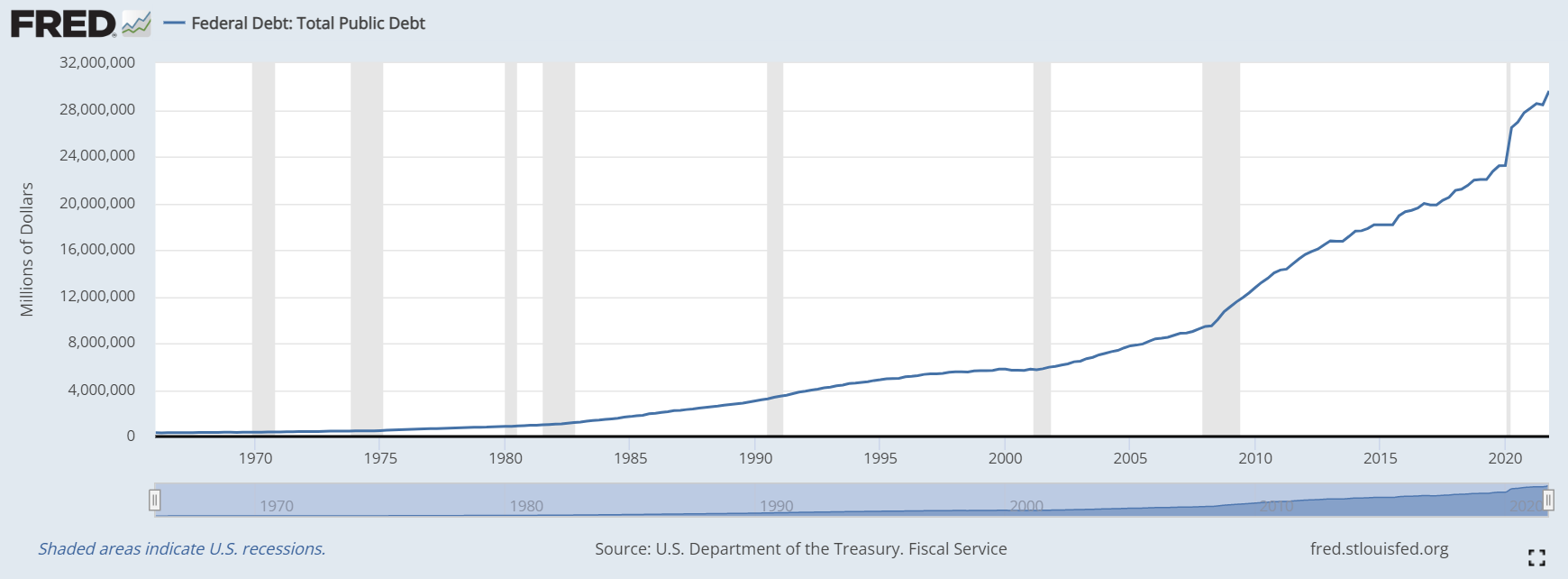 Meanwhile, the US Debt has grown to nearly $30 Trillion