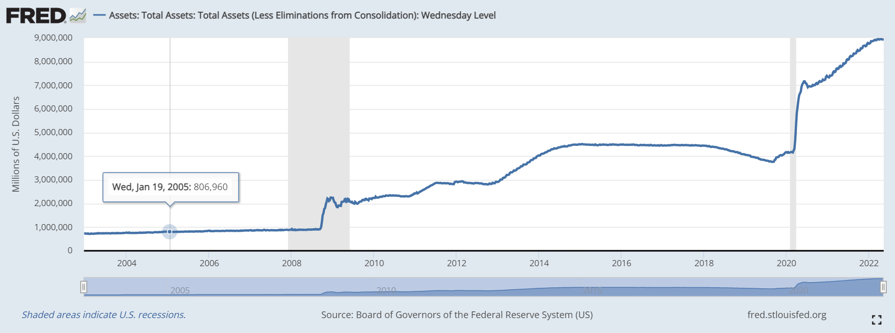 The Fed's balance sheet has grown to nearly $9 Trillion in 2022