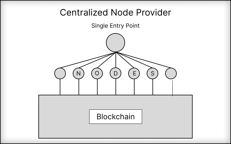 A centralized node providing service – Single point of entry, single point of failure