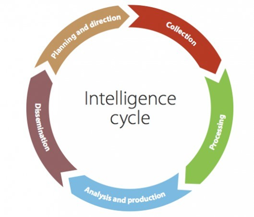 Цикл информации. Intelligence Cycle. Жизненный цикл информации. Цикл анализа. Цикл анализа данных.