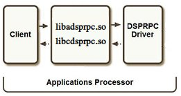 Figure 2: Invoking the DSP directly.