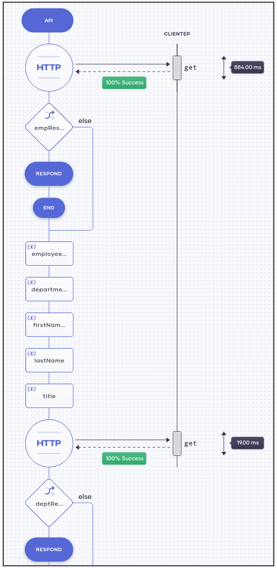 Figure 2: Deep Observability of Execution Flows