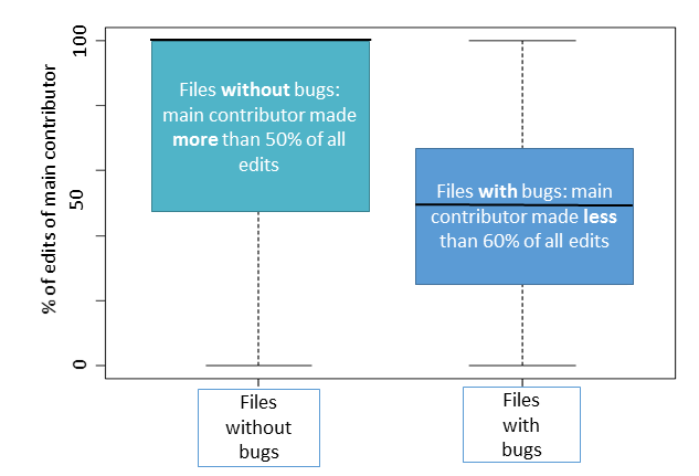 Figure 1: Git commit activity suggests code ownership is an effective way to reduce bugs. Source: Microsoft