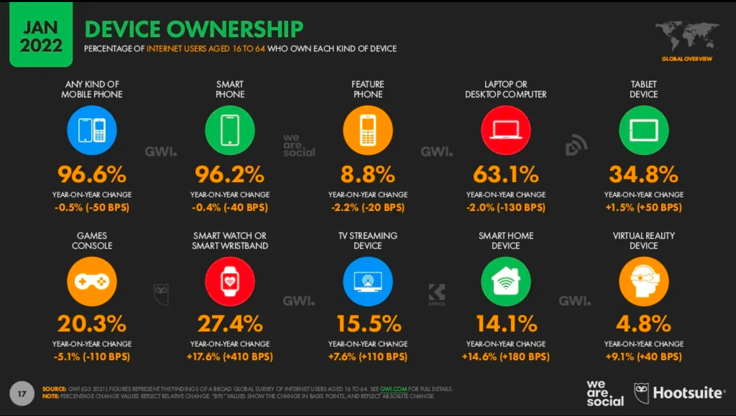 Figure-15: Source (https://datareportal.com/reports/digital-2022-global-overview-report)