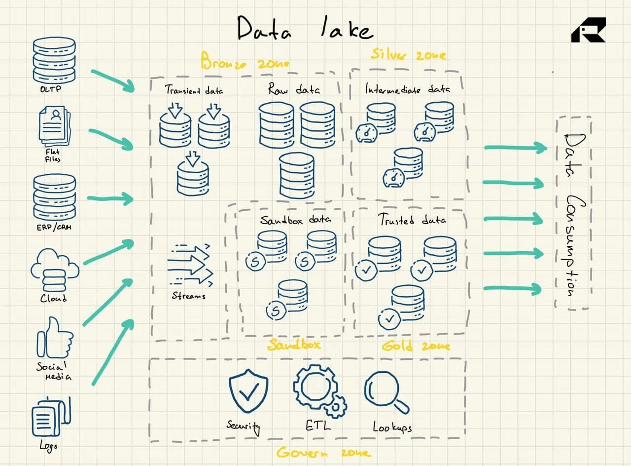 Рисунок 2: Эталонная архитектура озера данных