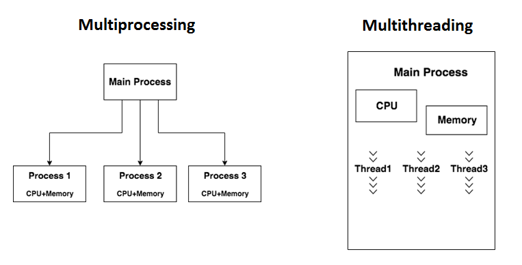 Understanding Multiprocessing and Multithreading in Python