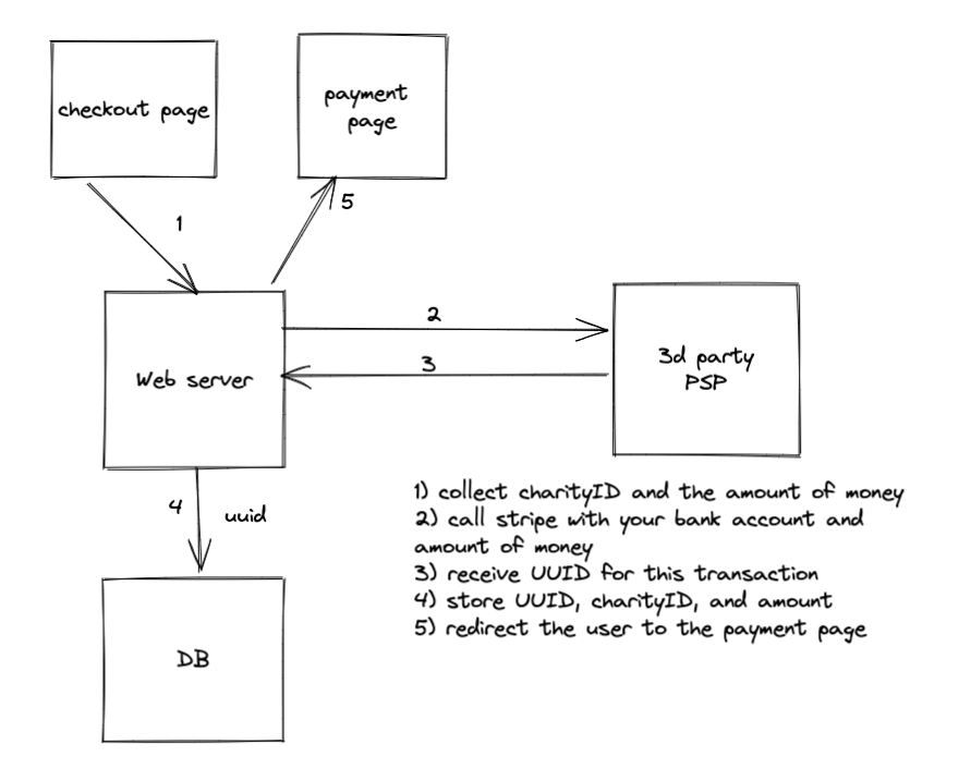 2-step processing flow