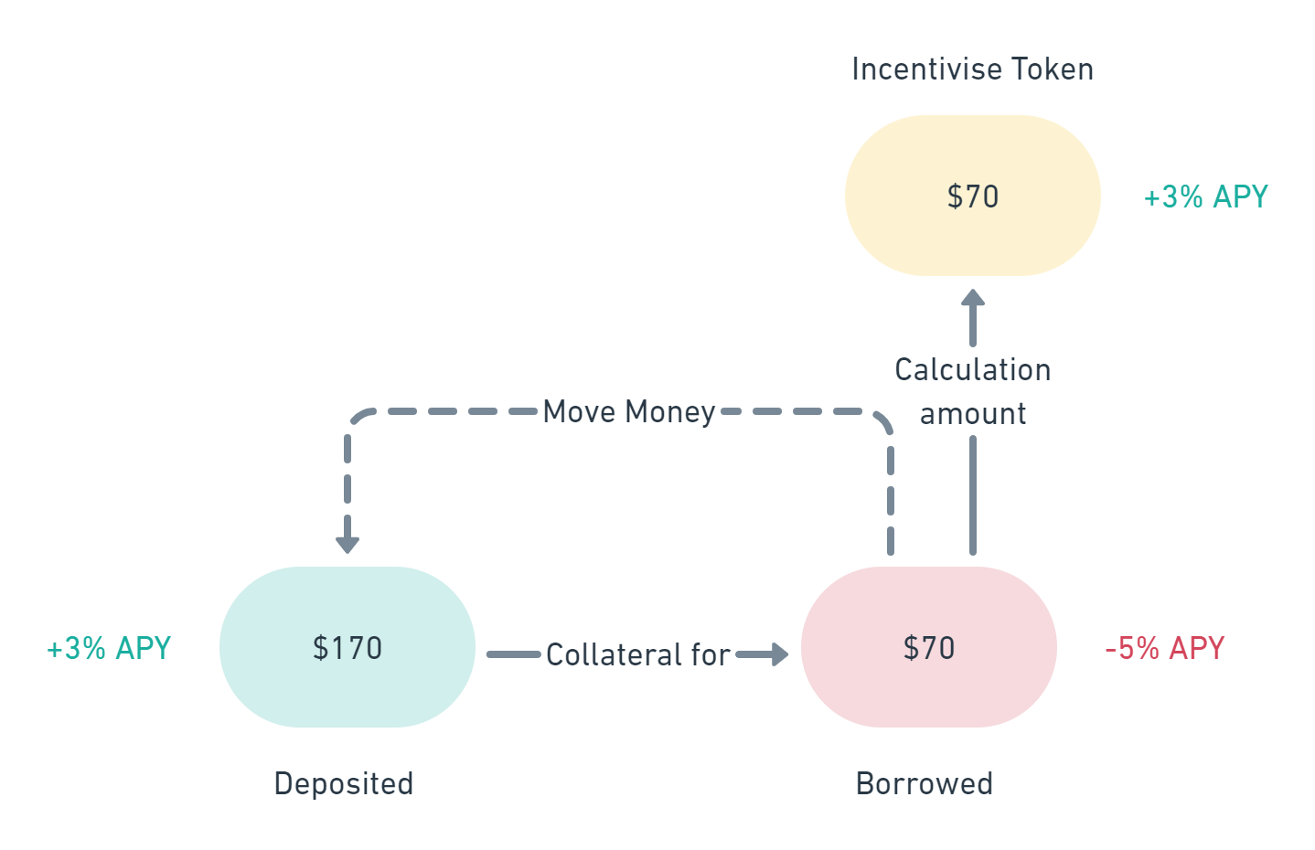 An example is when Lending Protocol has incentivized token