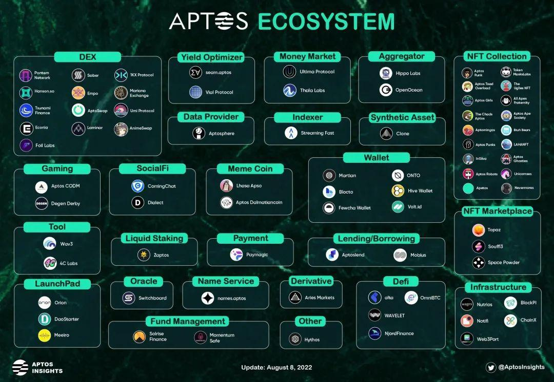 Data Source: @AptosInsights