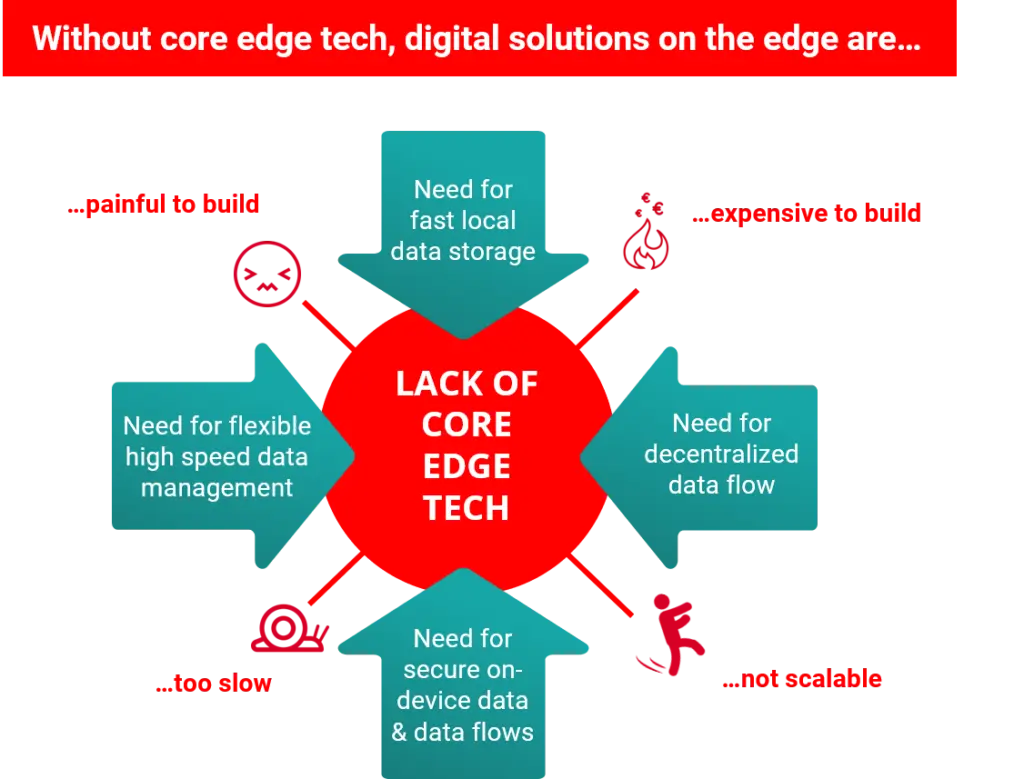 The challenge of Edge Computing: Lack of core software infastructure