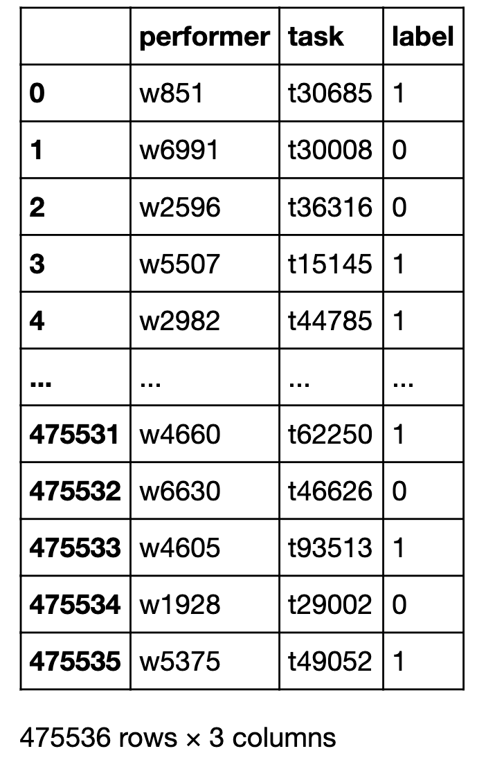 The Pandas data frame with the crowdsourced data