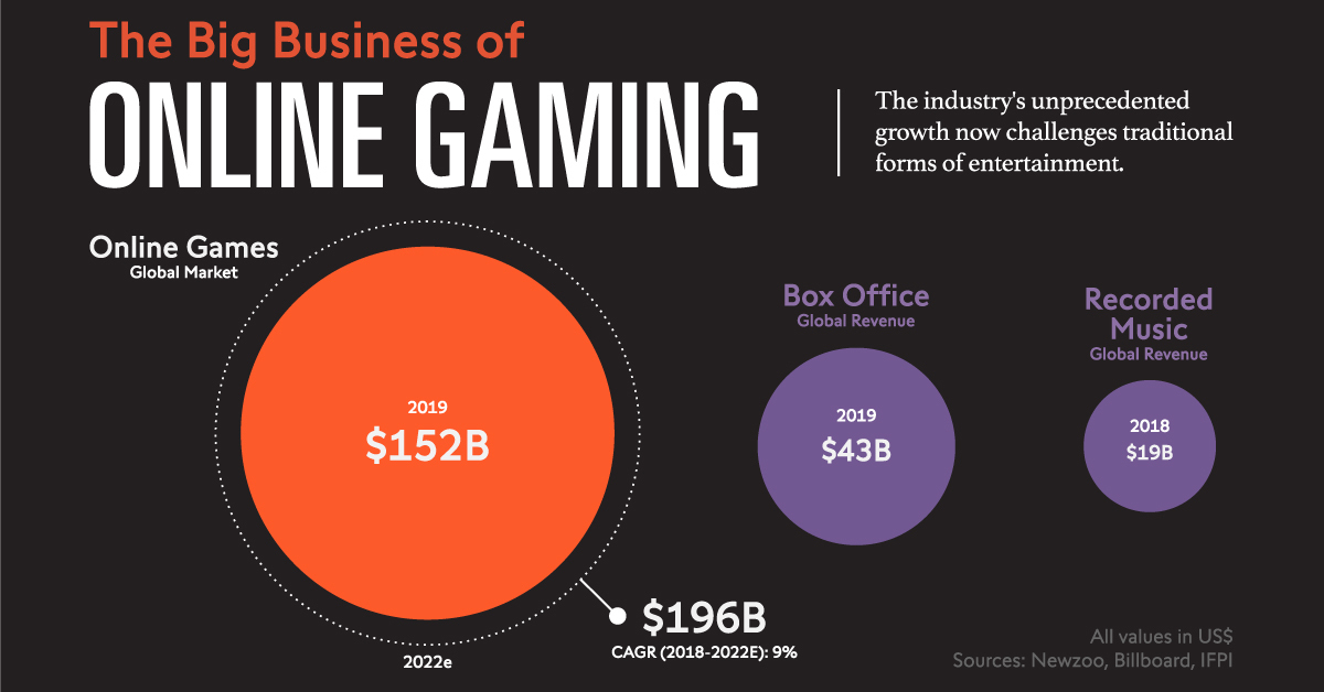 Gaming is bigger than Music and Movies combined, credits: Visual Capitalist