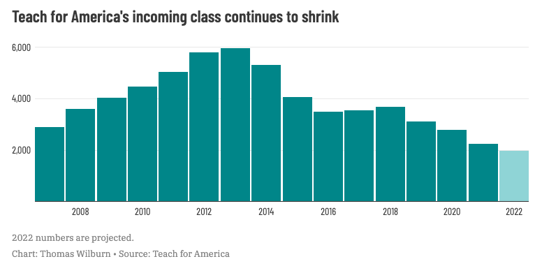 Figure-2: Source (https://www.chalkbeat.org/2022/3/8/22966304/teach-for-america-declines-pandemic-teacher-preparation)