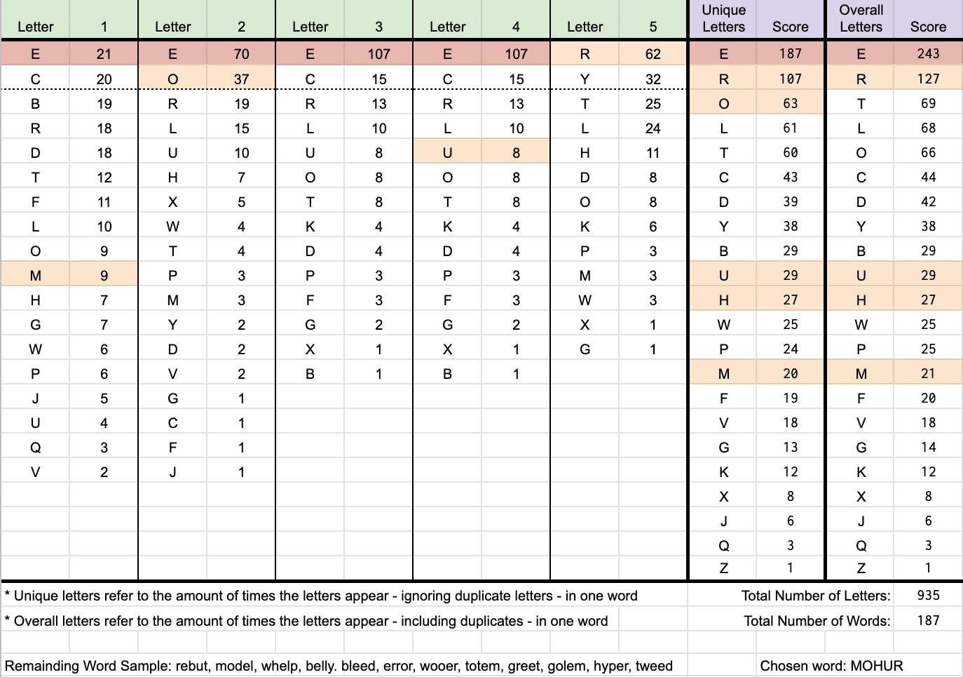 Statistics of the 2nd word characters. When the answer is ULCER.