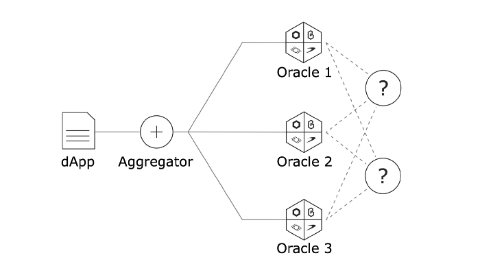 Present architectures for solving the “Oracle Problem”. Multiple third-party oracles often serve data from the same unknown source.