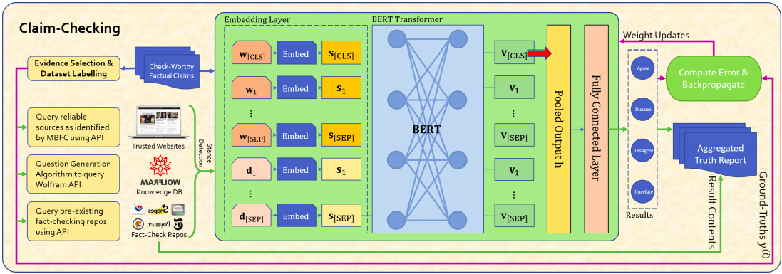 Novel Claim-Checking Framework