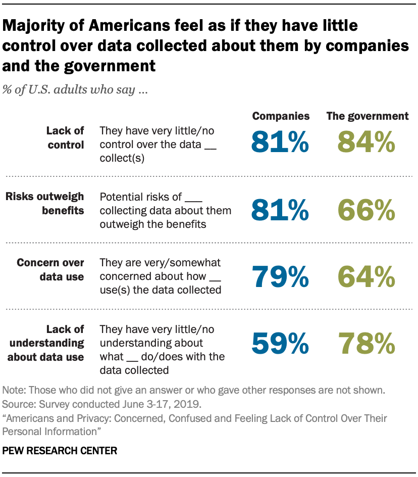https://www.pewresearch.org/internet/2019/11/15/americans-and-privacy-concerned-confused-and-feeling-lack-of-control-over-their-personal-information/