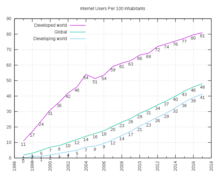 Figure-13: Source (https://en.wikipedia.org/wiki/Global_digital_divide#/media/File:Internet_users_per_100_inhabitants_ITU.svg)