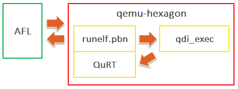 Figure 8: QDI driver fuzzing scheme.
