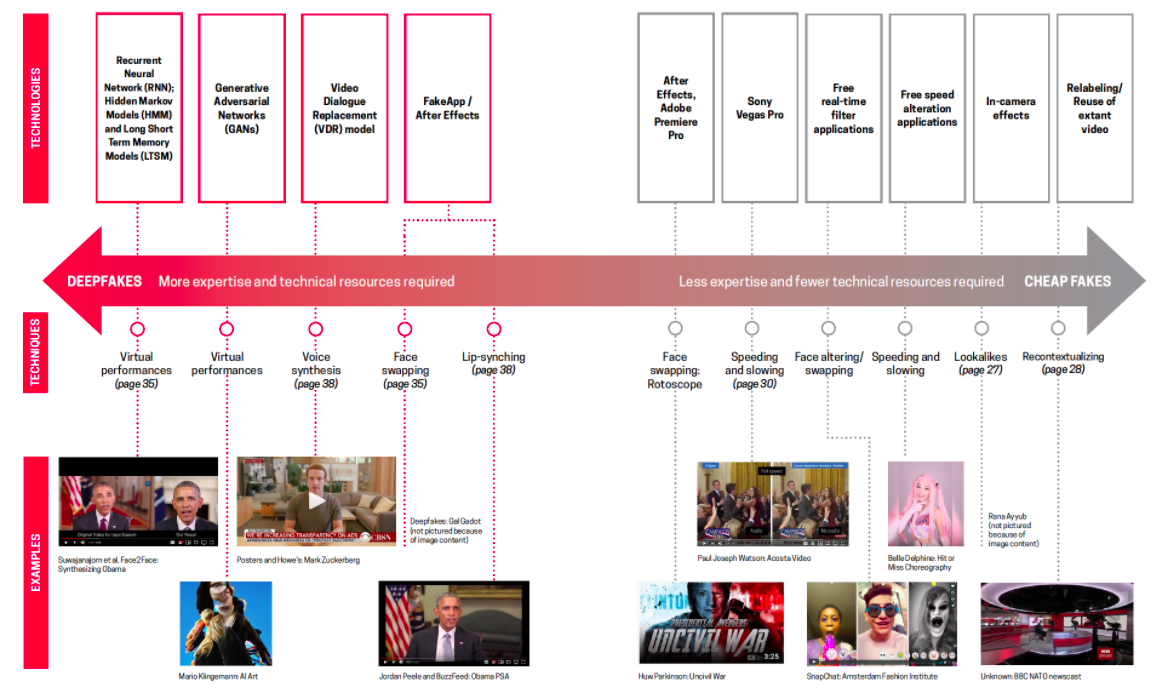 Figure-8: Source (https://datasociety.net/wp-content/uploads/2019/09/DS_Deepfakes_Cheap_FakesFinal-1-1.pdf)