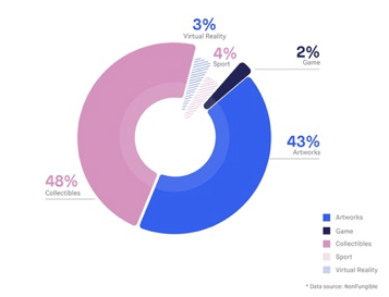 Market share of various projects in NFT field in the second quarter of 2021