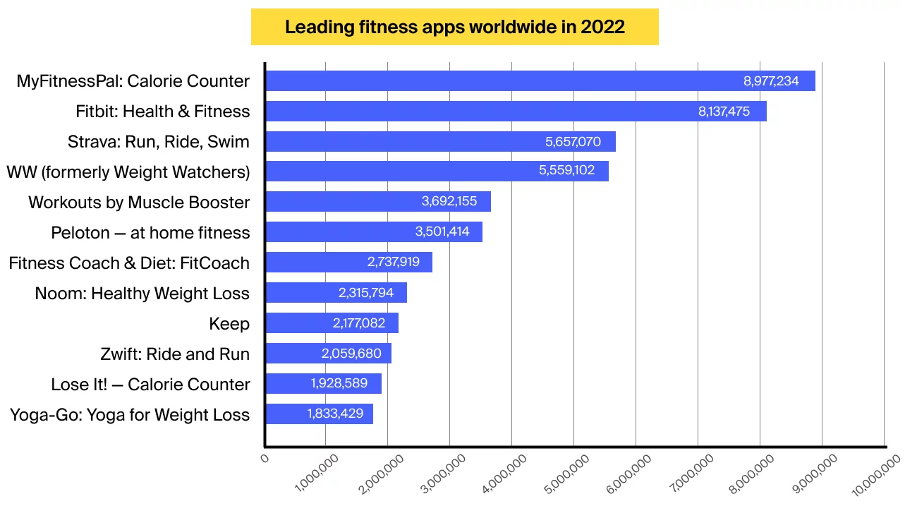 Leading fitness apps worldwide in 2022, by revenue (in US dollars)
