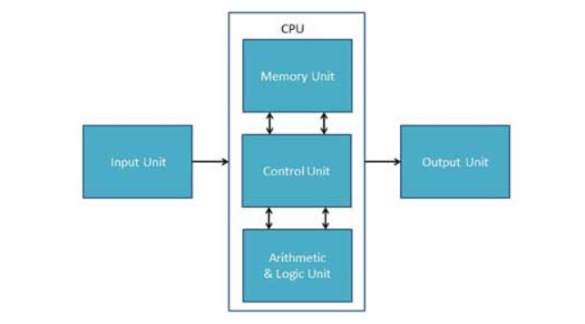 CPU Architecture