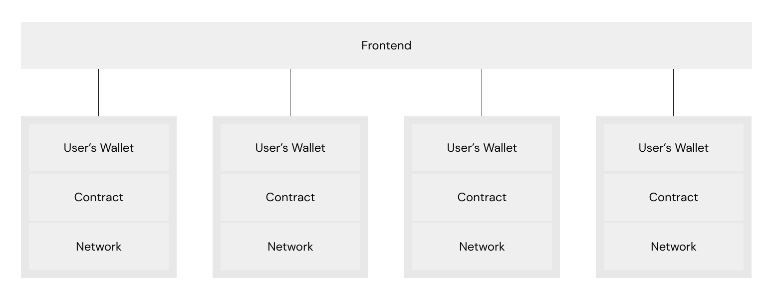 Figure 3: siloed application-building model