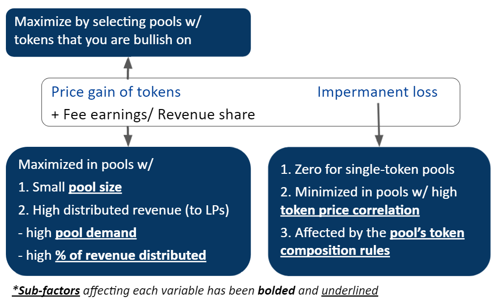 Variables and sub-factors influencing LP token value