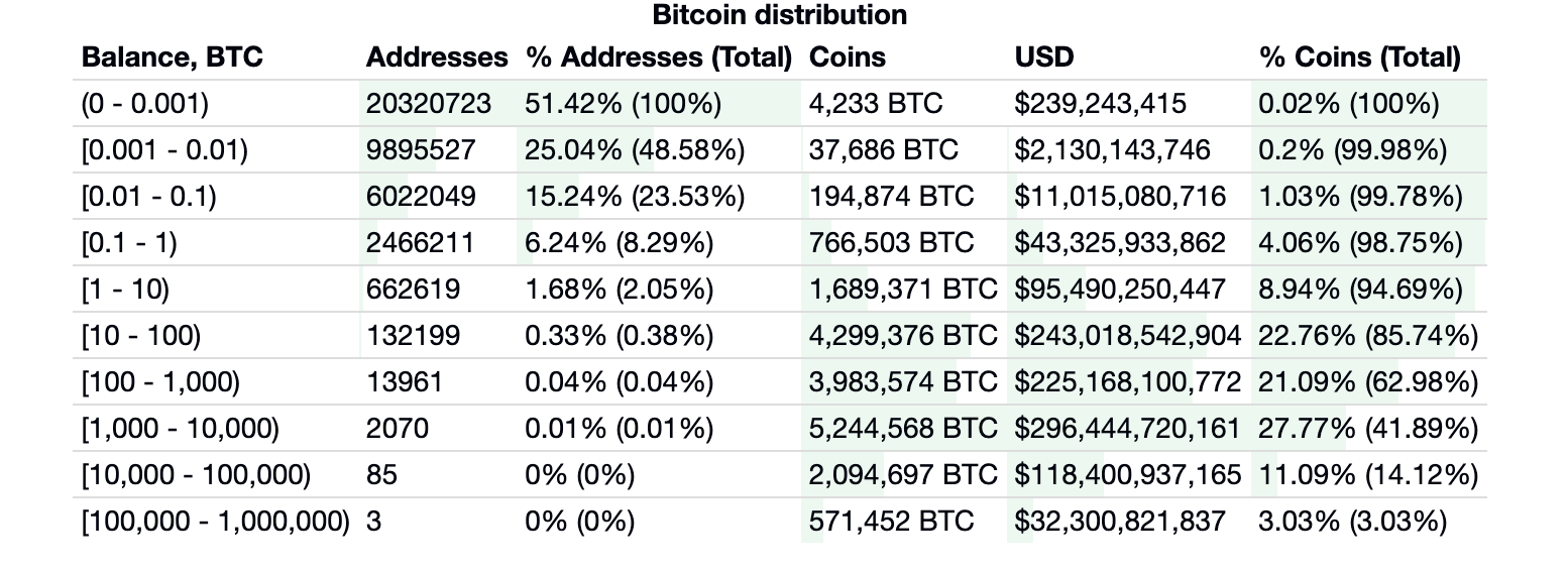 Distribuição de Bitcoin