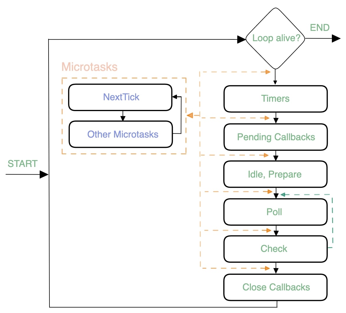 Simplified scheme of how EventLoop works