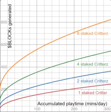 График объема заработанных токенов BLOCK в зависимости от количества персонажей и времени игры