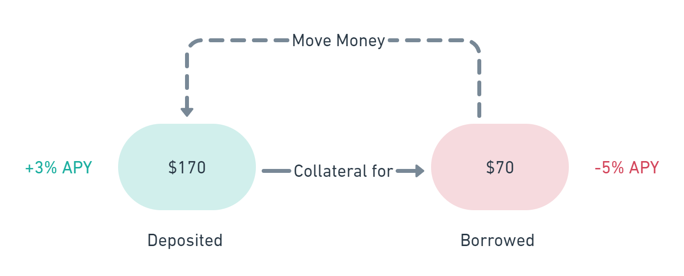 The Example of a deposit of borrowed money