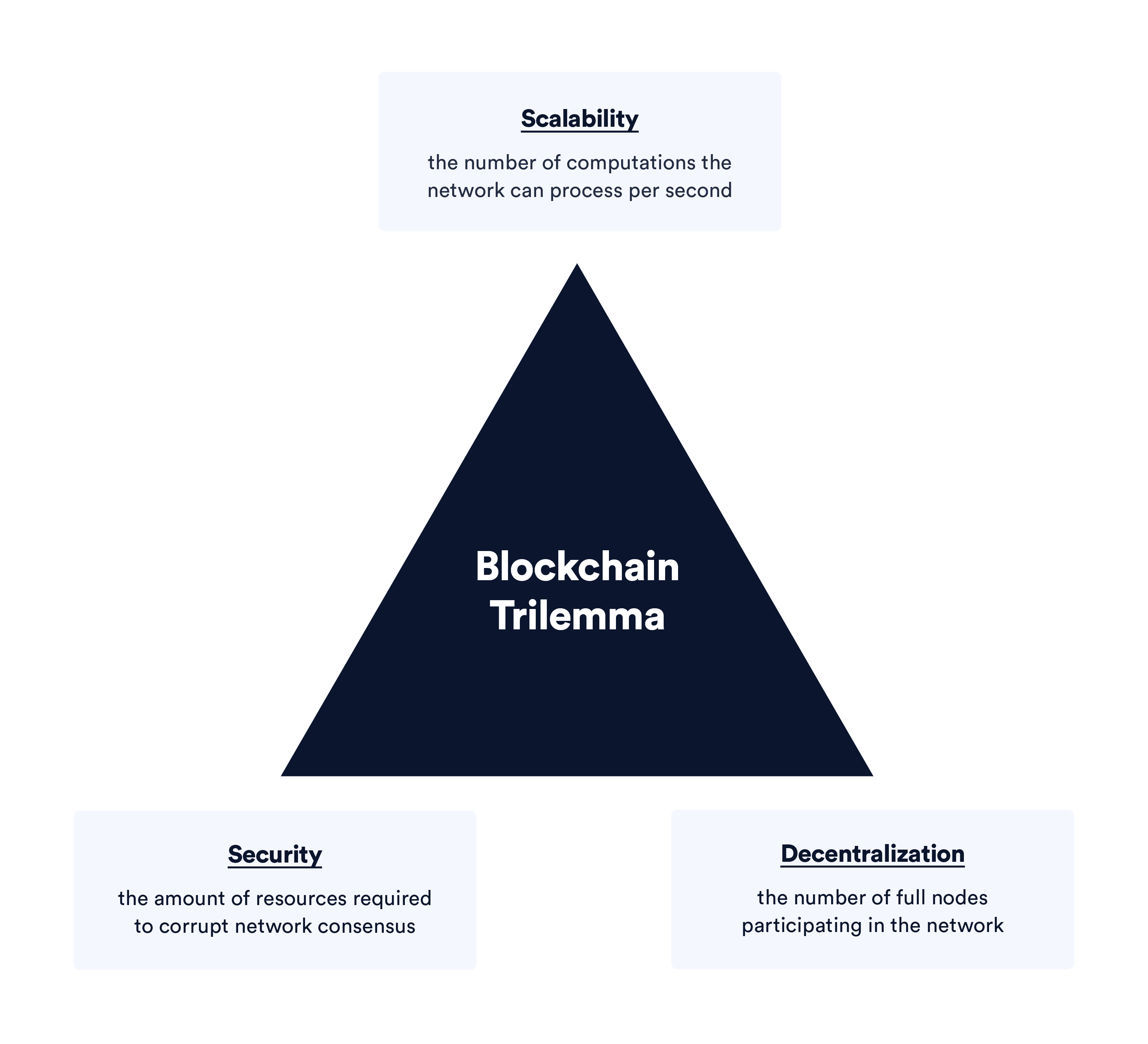 Thanks to ChainLink for this graphic: https://blog.chain.link/blockchain-scalability-approaches/