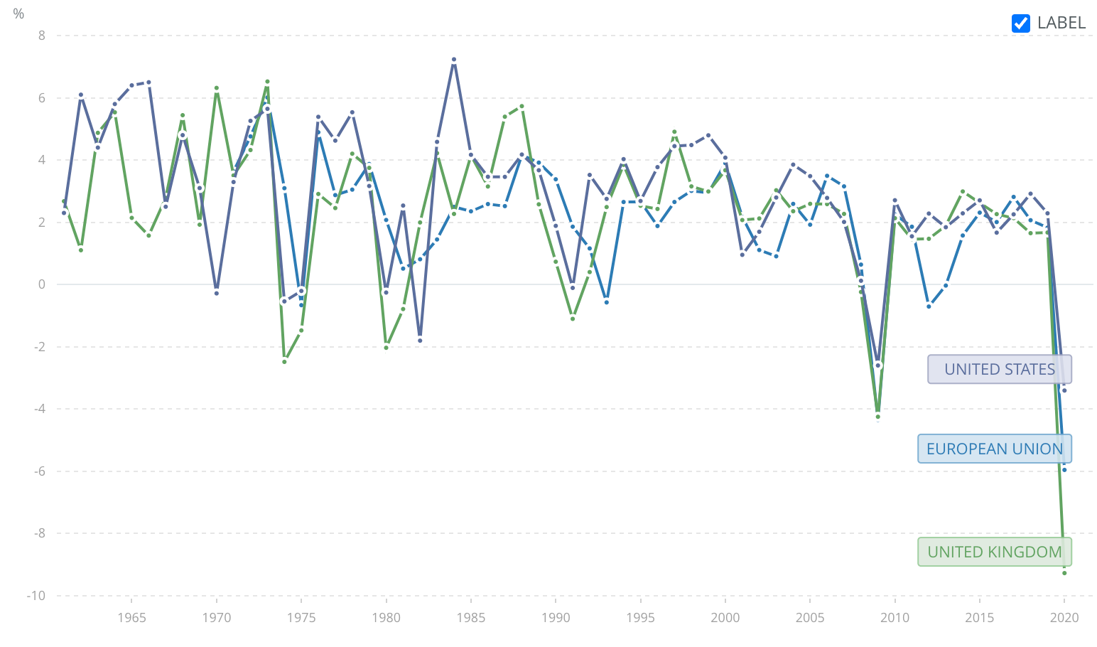 Western Economies 1960–2020 Real GDP Growth, Sources: World Bank, respectively