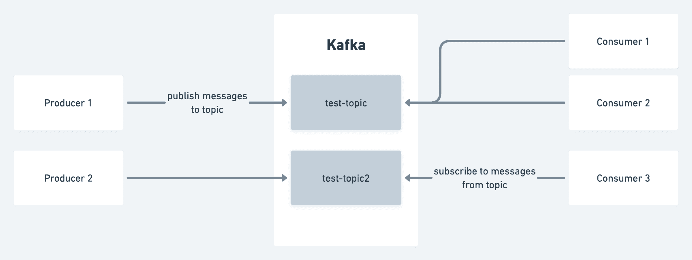 Overview of Kafka