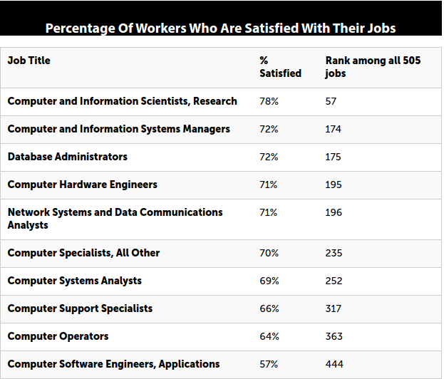 Percentage of workers who are satisfied with their jobs