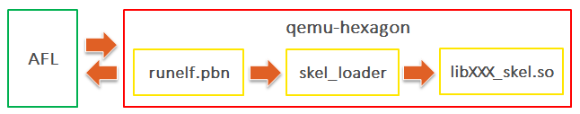 Figure 4: DSP library fuzzing scheme.