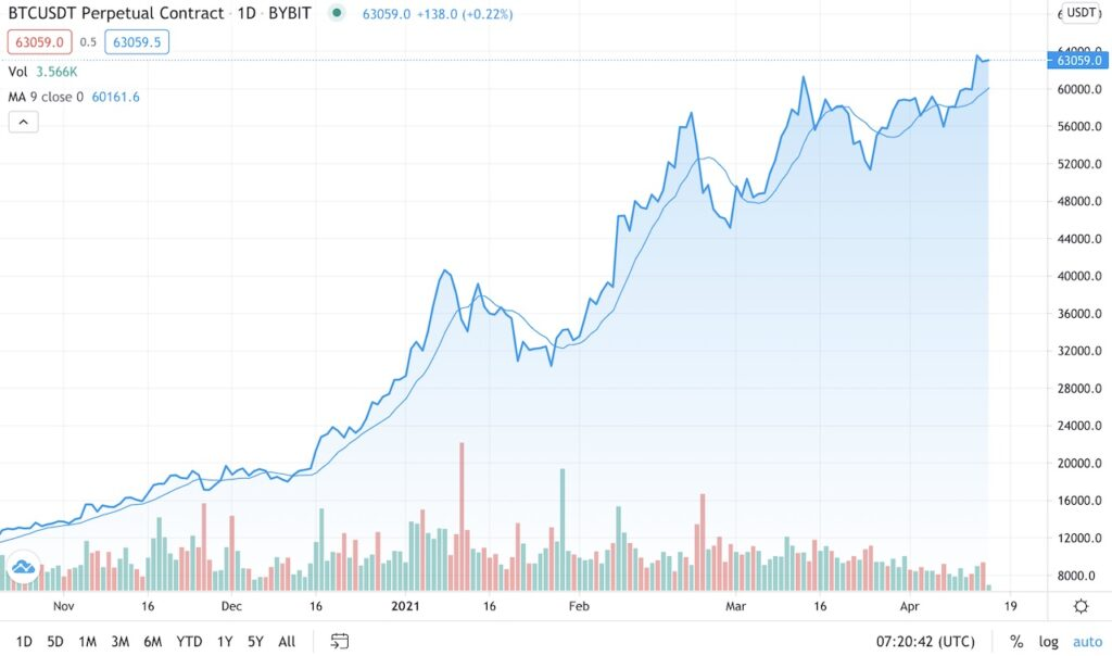 Bitcoin’s bull trend Oct 2020-April 2021