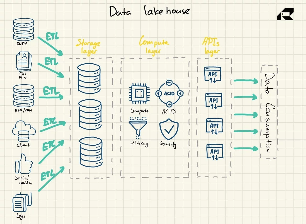 Рисунок 3: Эталонная архитектура Data Lakehouse