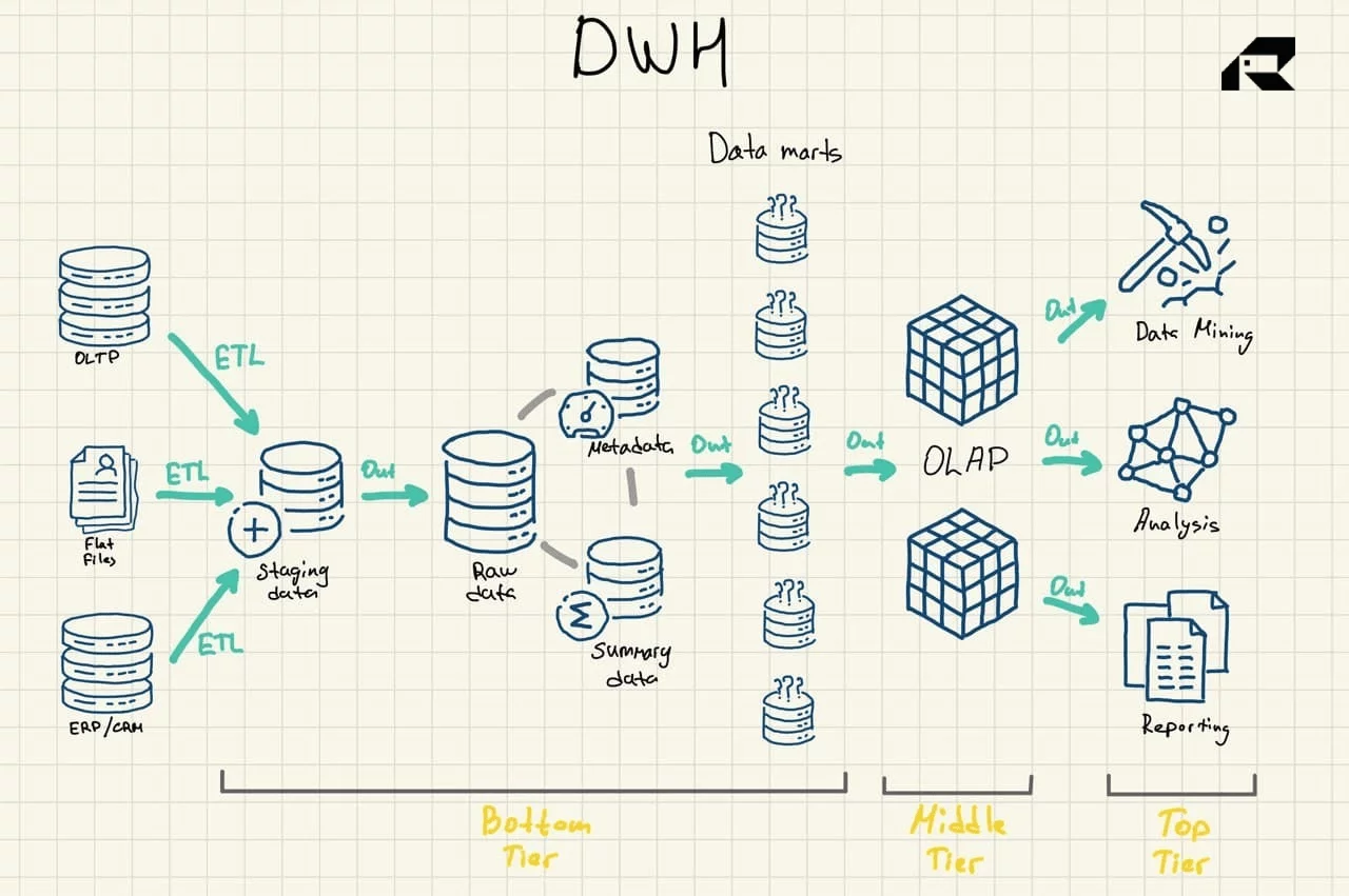 Рисунок 1: Эталонная архитектура хранилища данных