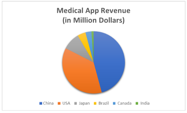 Medical App Revenue Forecast 